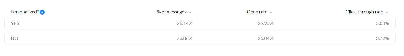 email personlization stastics