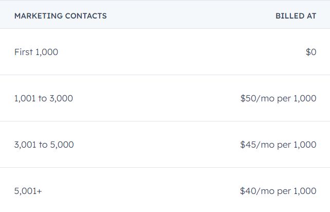 HubSpot Marketing Contacts tier price