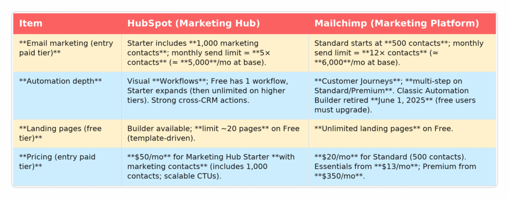 Comparison table showing HubSpot vs Mailchimp features and pricing (updated 2025)