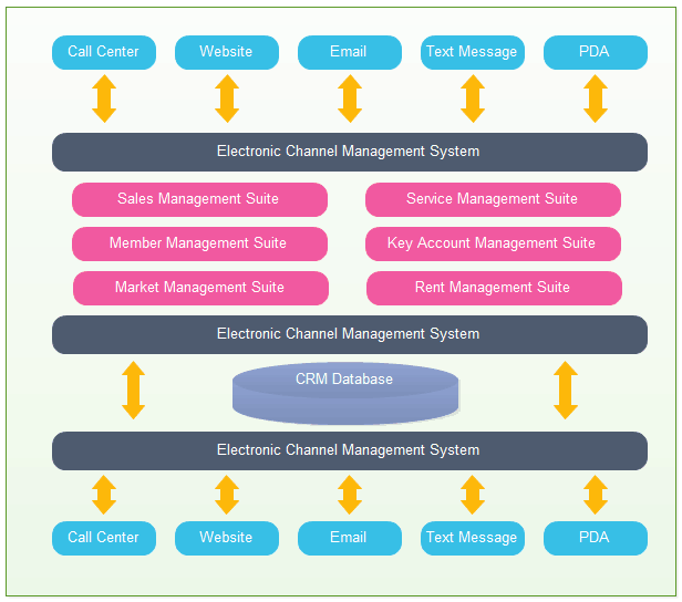 CRM database management structure explained