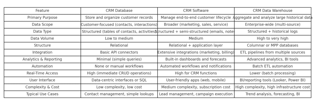 Comparison of CRM database, CRM software, and CRM data warehouse features