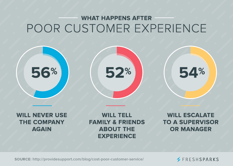 Poor customer experience