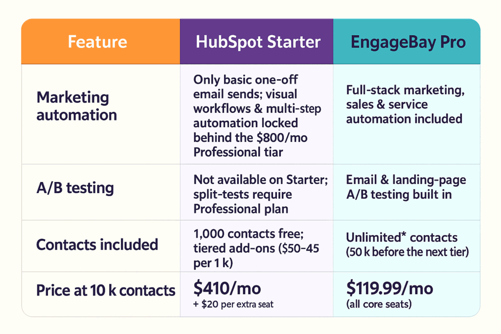 eature gap table (HubSpot Starter vs EngageBay Pro)