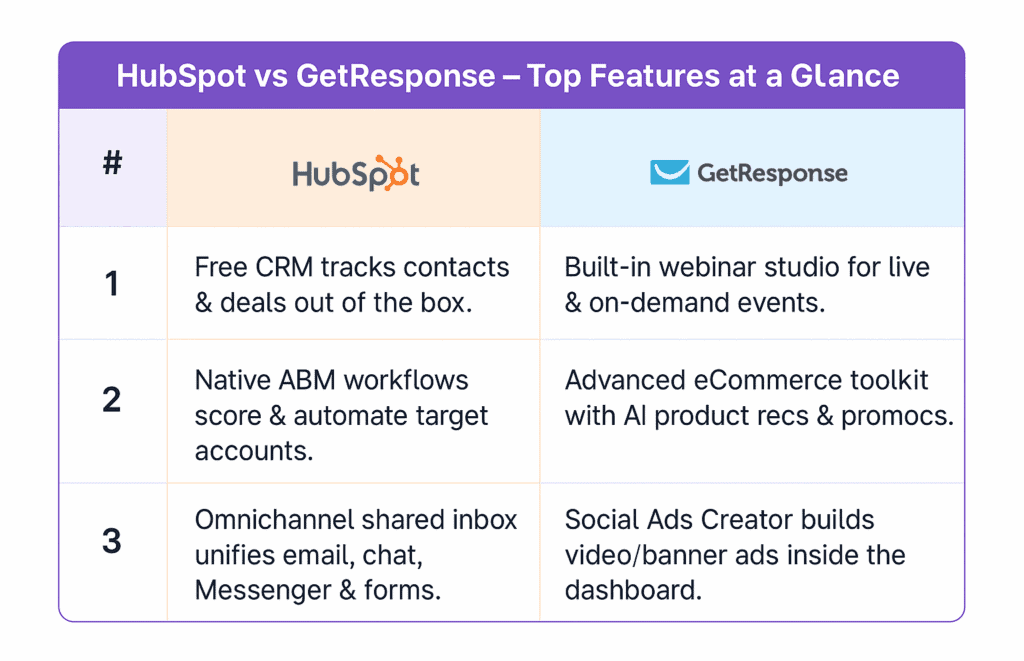 Comparison table showing HubSpot and GetResponse top 3 features side by side