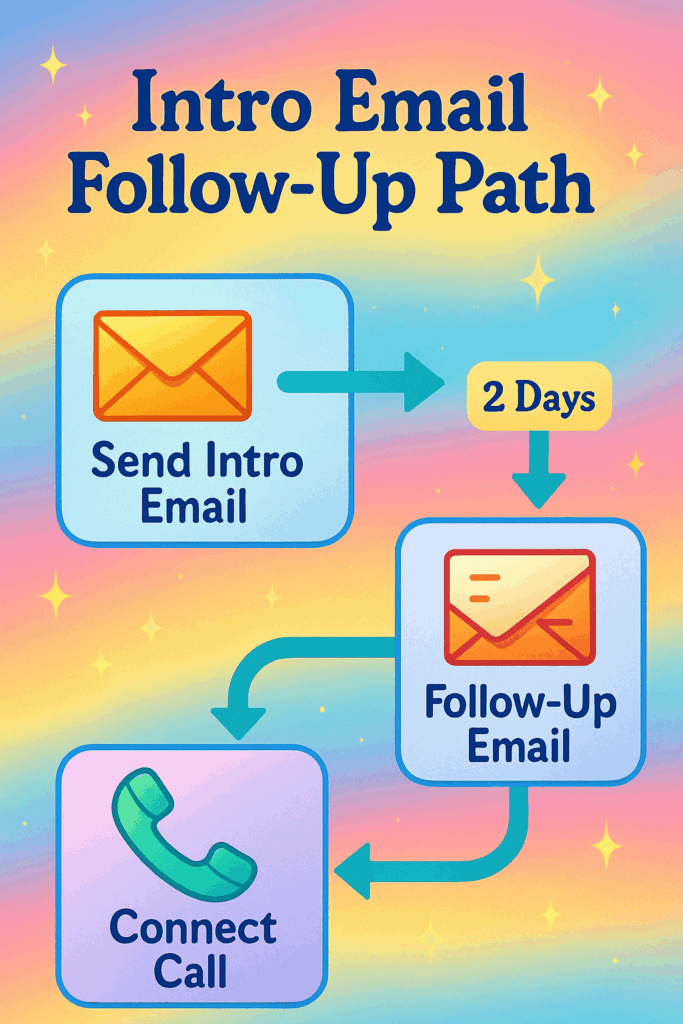 Flowchart: Send intro → 2-day wait → follow-up → connect call