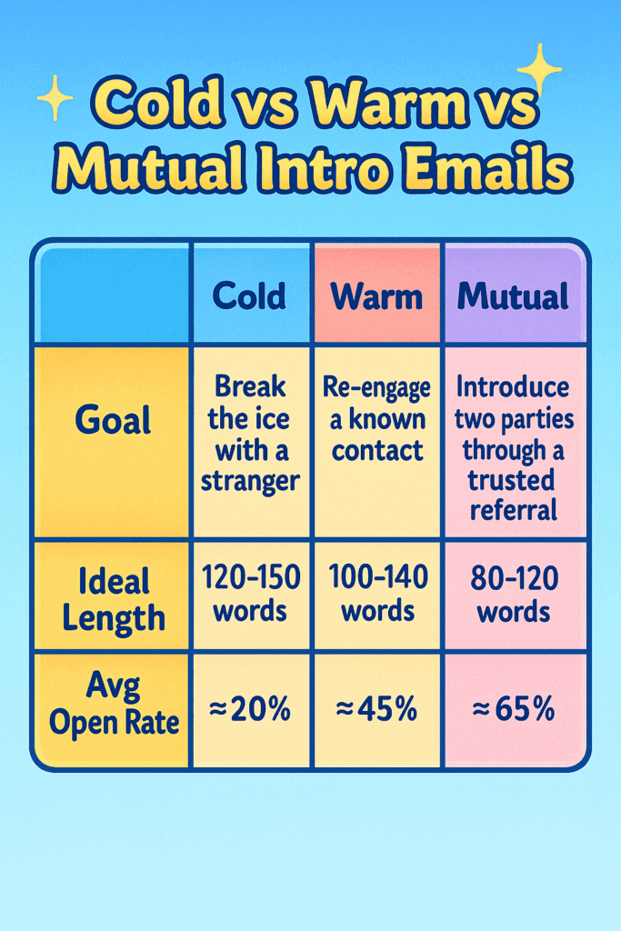 Table comparing cold, warm, mutual intro emails—goal, length, open-rate