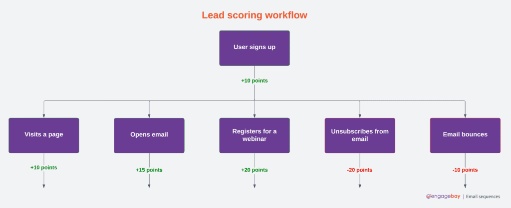 Lead scoring email sequence