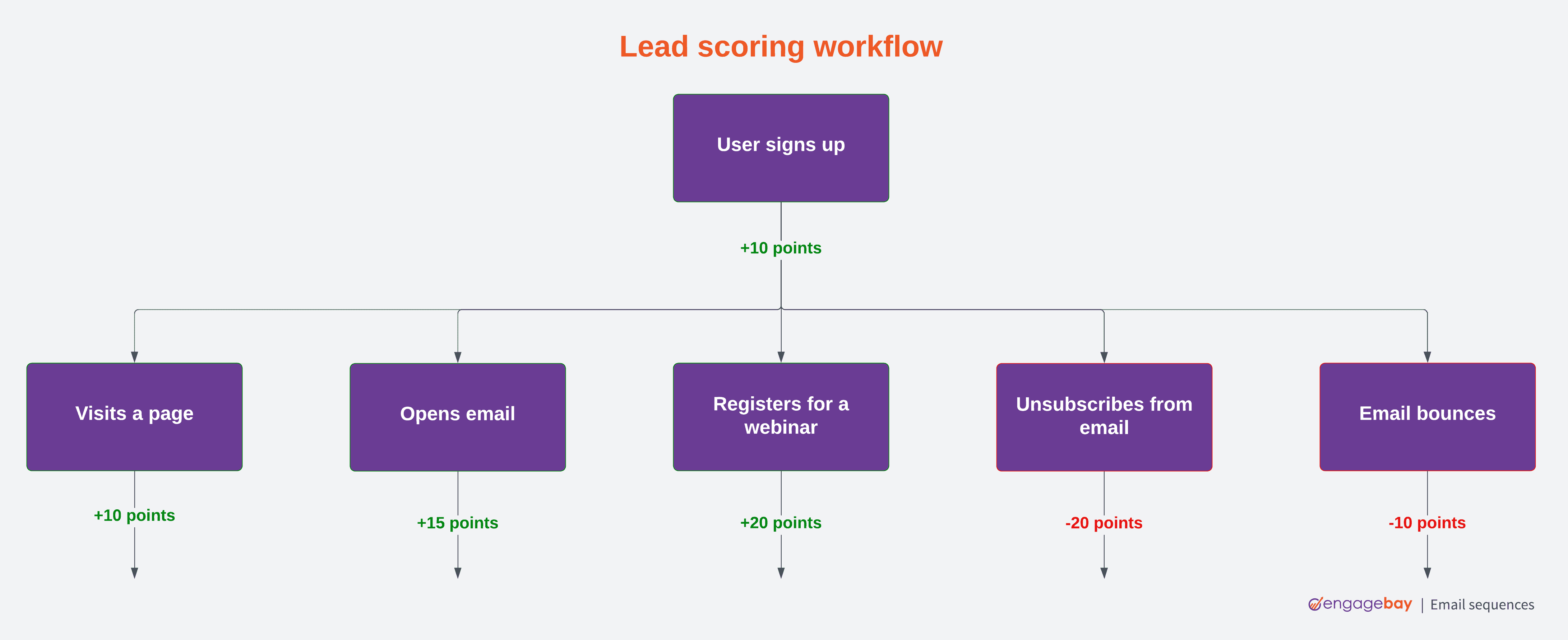 Lead scoring workflow