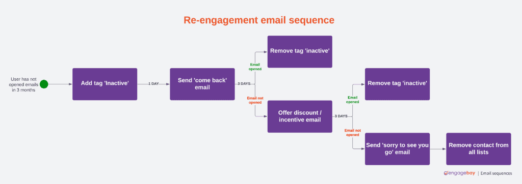 Re-engagement email sequence