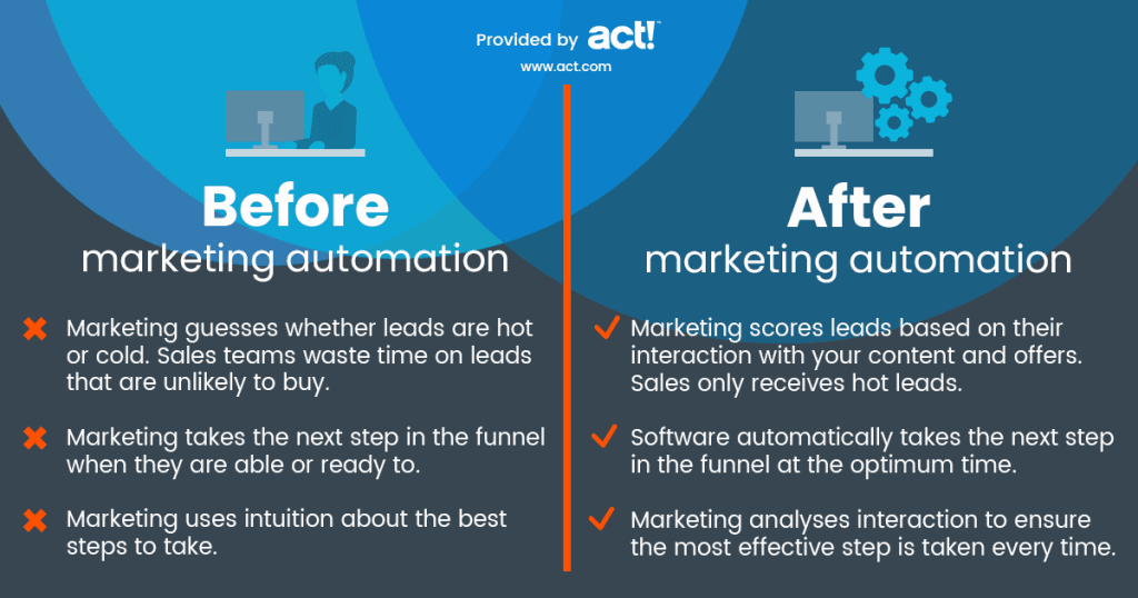 Marketing automation comparison