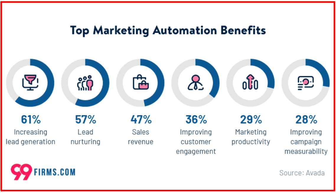 Benefits of B2B marketing automation