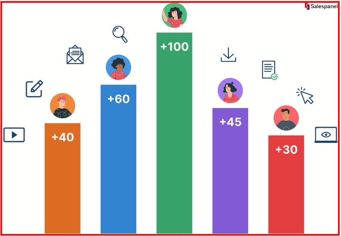 lead management through automation
