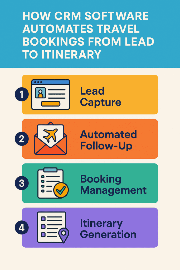 Infographic showing how CRM software automates travel bookings from lead to itinerary.