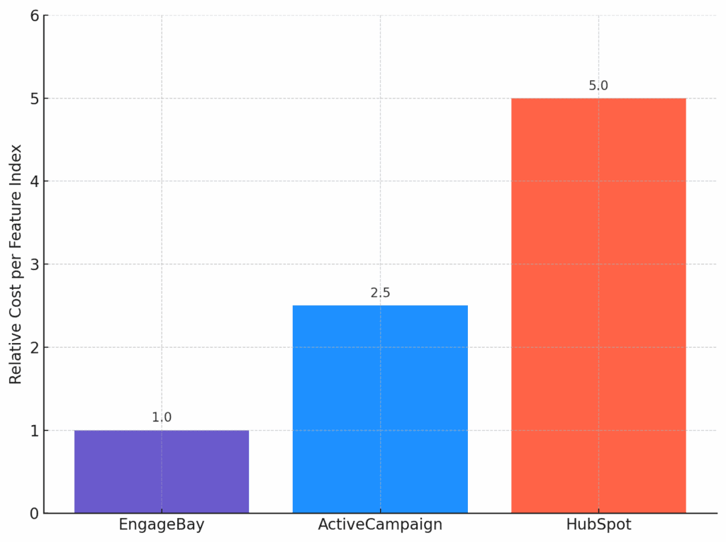 Bar chart comparing value-for-money: EngageBay offers lowest cost per feature vs ActiveCampaign and HubSpot